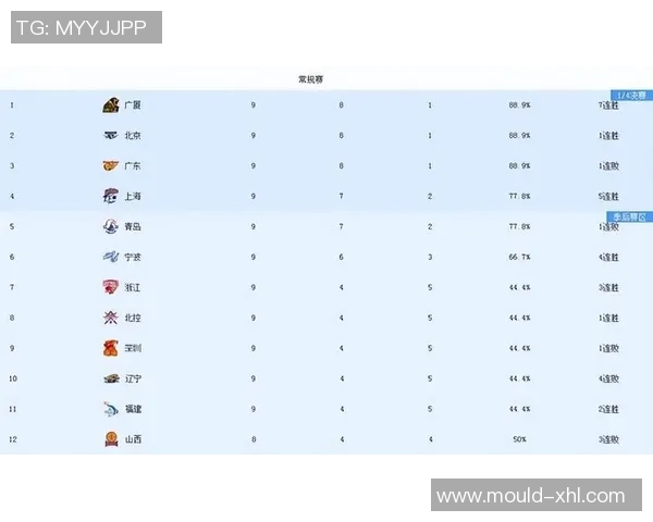 全国锦标赛积分榜更新北京篮球队以97分稳居第一名